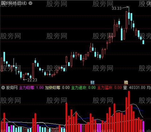 通达信量王迭现指标公式
