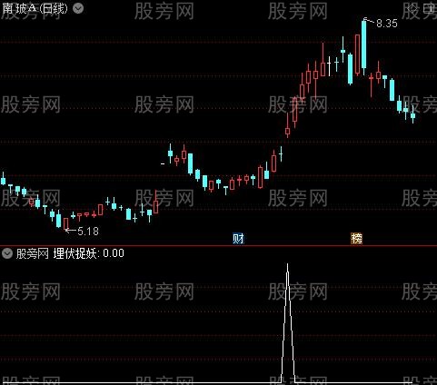 买入埋伏主图之埋伏捉妖选股指标公式