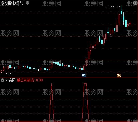 通达信重点判研点选股指标公式