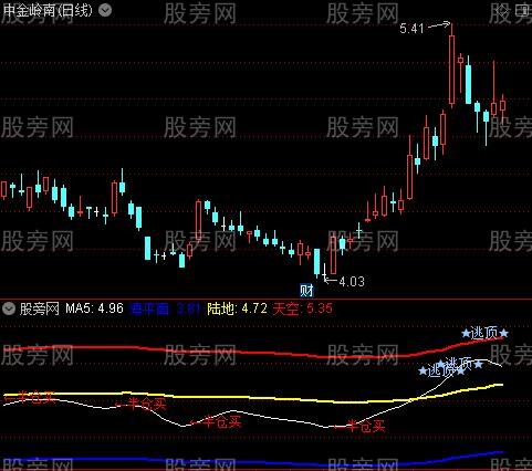 通达信轨道逃顶线指标公式