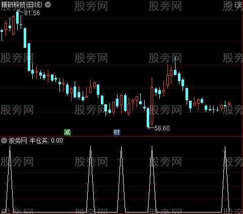 轨道逃顶线之半仓买选股指标公式