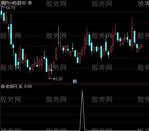 底部引爆主图之买选股指标公式 底部引爆主图之买选股指标公式