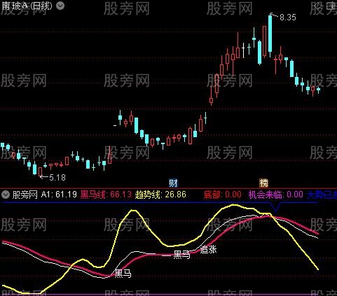 通达信宝宝黑马指标公式