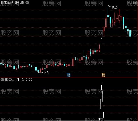 张口抓妖建仓主图之手指选股指标公式