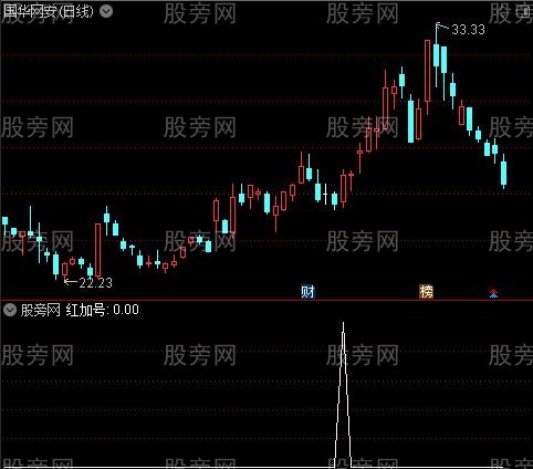 游龙戏水主图之红加号选股指标公式