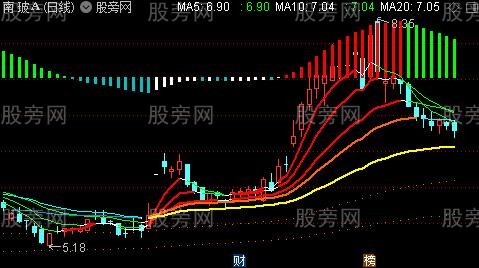 通达信周MACD+超跌+变色主图指标公式