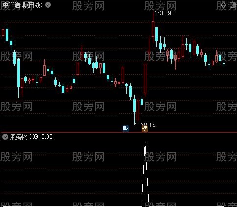 通达信牛股强势拉升选股指标公式