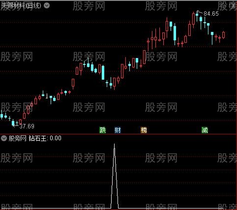 超赞极品主图之钻石王选股指标公式