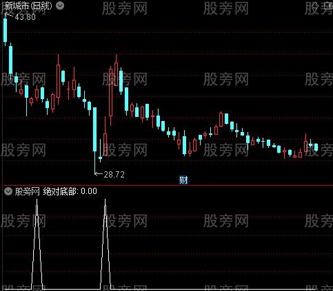 超赞极品主图之绝对底部选股指标公式 超赞极品主图之绝对底部选股指标公式