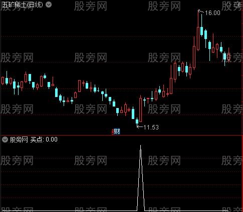 超赞极品主图之买点选股指标公式