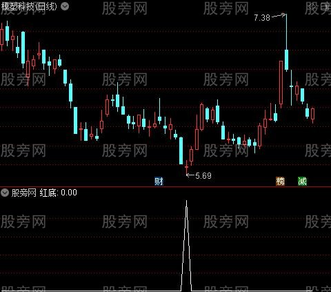 超赞极品主图之红底选股指标公式