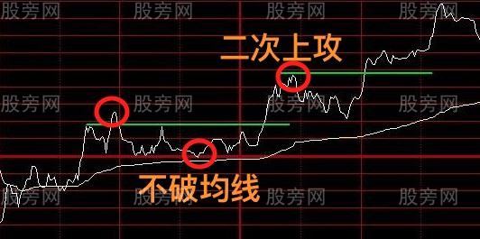分时看盘四种形态绝技