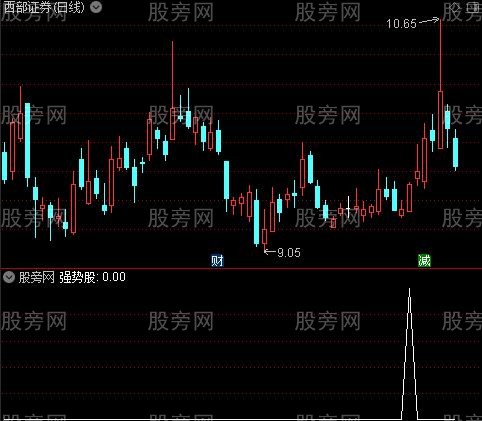 通达信底部强势股选股指标公式