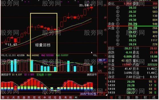 上升回档运用方法