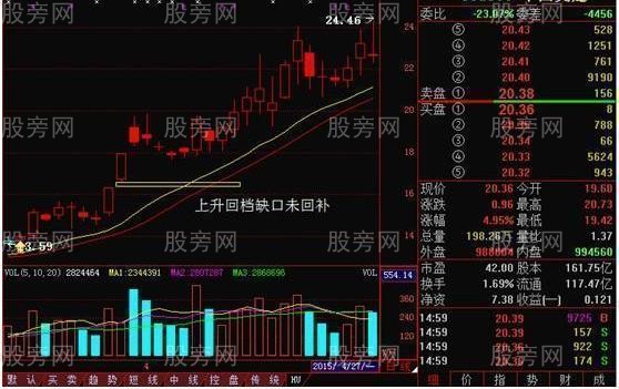 上升回档运用方法