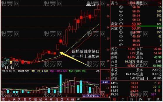 上升回档运用方法