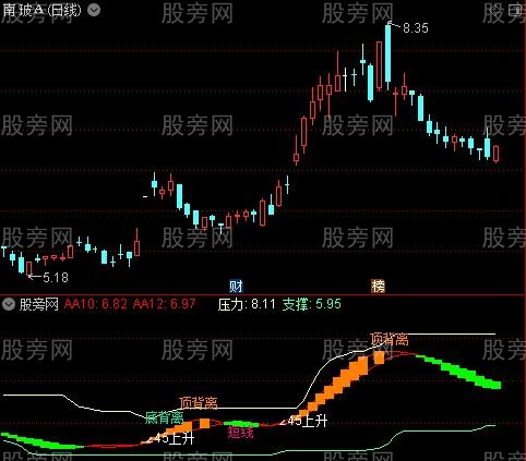 通达信背离短线黑马通道指标公式