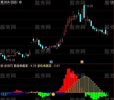 通达信乖离率逃顶指标公式