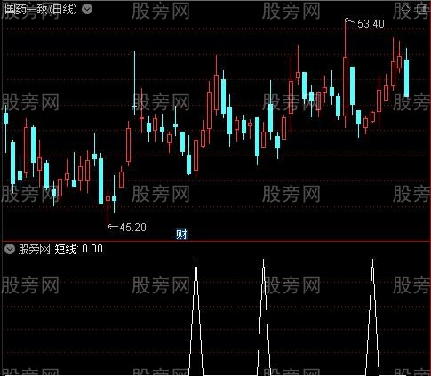 背离短线黑马通道之短线选股指标公式