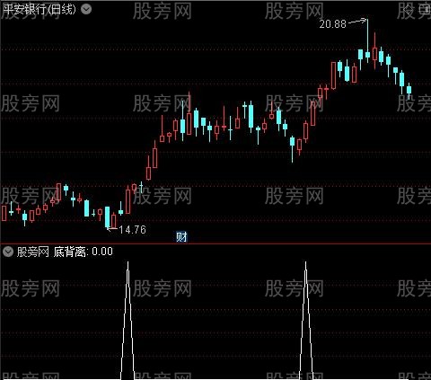 背离短线黑马通道之底背离选股指标公式