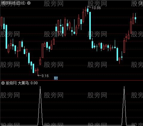 背离短线黑马通道之大黑马选股指标公式