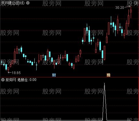 背离短线黑马通道之老鼠仓选股指标公式