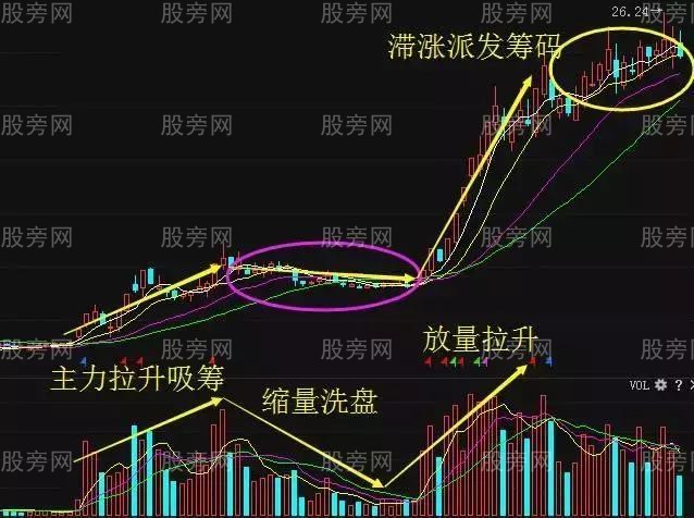 三种技术找牛股
