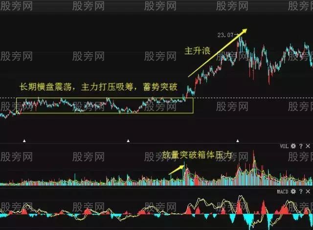三种技术找牛股