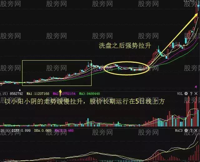 三种技术找牛股