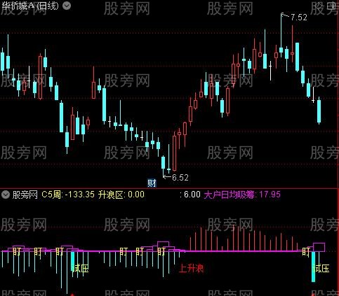 通达信红拉蓝砸紫吸指标公式