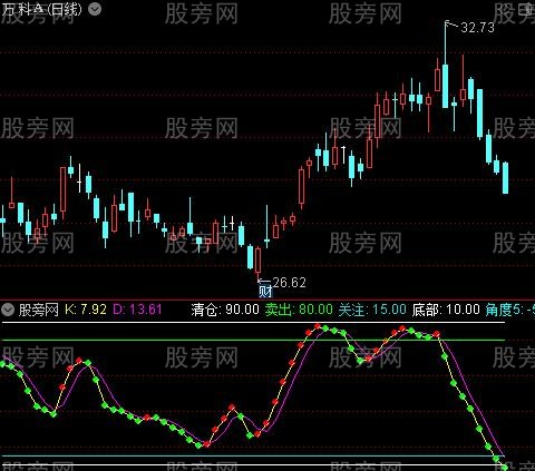 通达信SKD背离指标公式