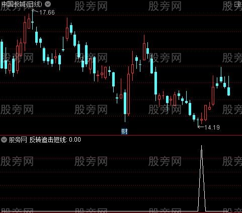 反转追击短线中线长线之反转追击短线选股指标公式