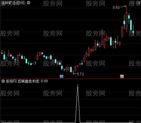 反转追击短线中线长线之反转追击长线选股指标公式