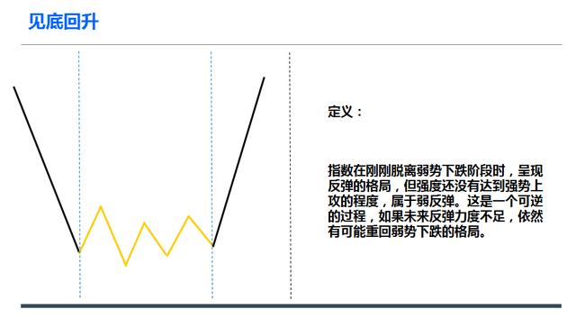 上涨回调和见底回升及后期走势