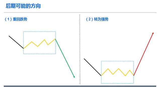 上涨回调和见底回升及后期走势