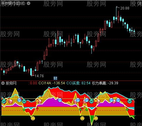 通达信CCI引力指标公式