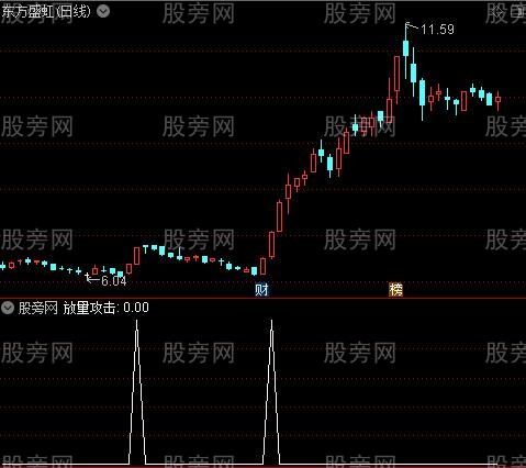 量价攻击之放量攻击选股指标公式