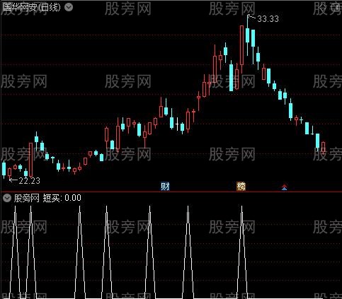 至尊操作主图之短买选股指标公式