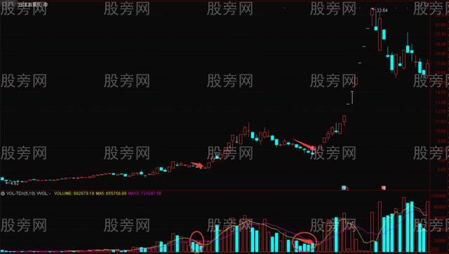 上升和下降趋势中的无量下跌 上升和下降趋势中的无量下跌