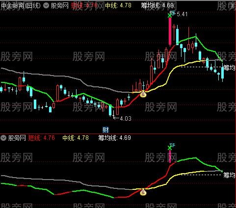 通达信中短线筹码决策主图指标公式