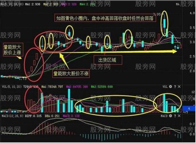 两种主力出货方式