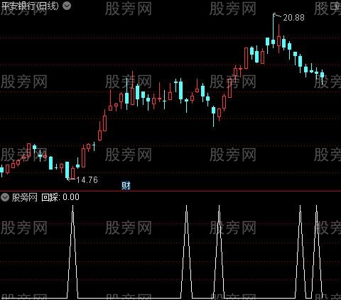 极品趋势通道主图之回踩选股指标公式