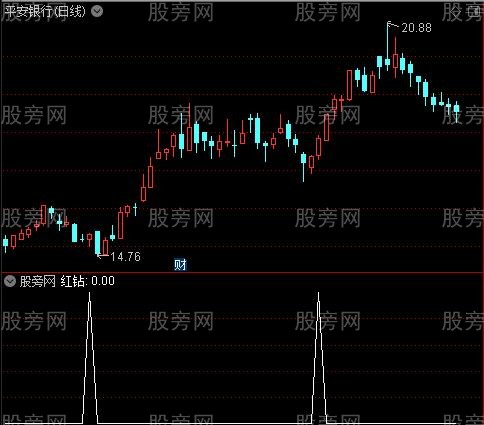 极品趋势通道主图之红钻选股指标公式