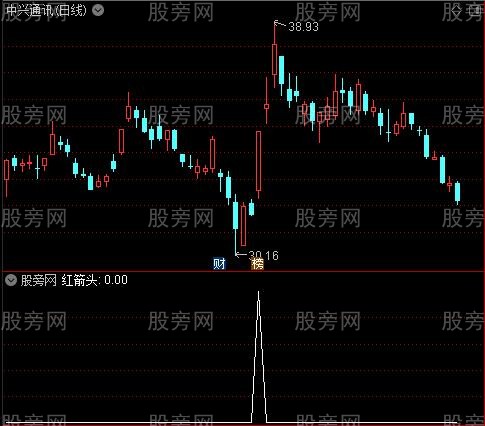 极品趋势通道主图之红箭头选股指标公式