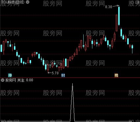 注意买入之关注选股指标公式