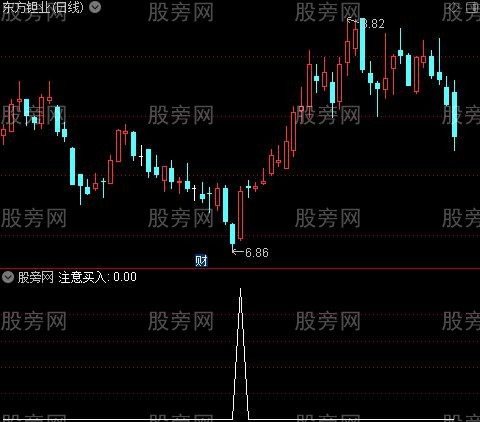 注意买入之注意买入选股指标公式