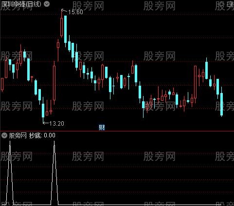 天机均线主图之抄底选股指标公式