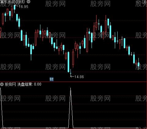 天机均线主图之洗盘结束选股指标公式