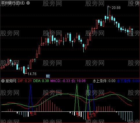 通达信MACD回拉买点指标公式