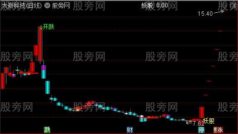 通达信妖股不错过主图指标公式